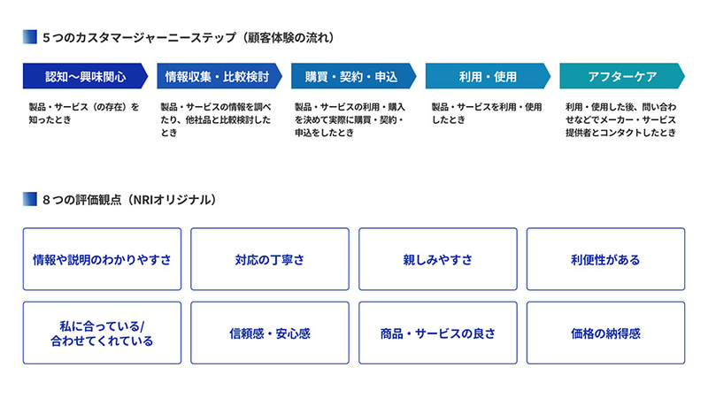 5つのカスタマージャーニーステップと8つの観点