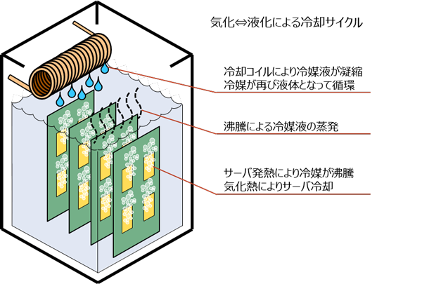 液浸冷却（二相式）のイメージ