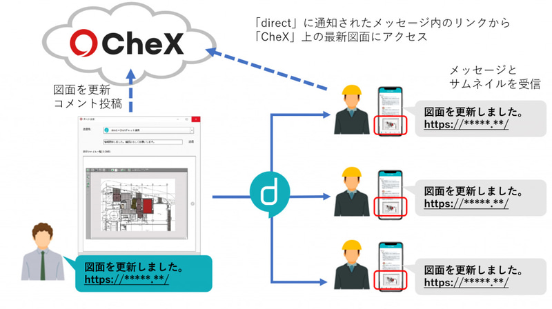 「CheX」と「direct」のシステム連携イメージ