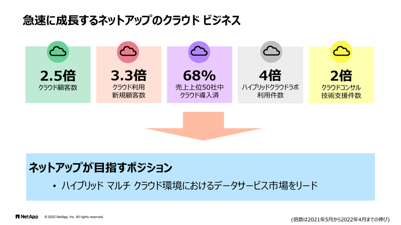 NetAppのクラウドビジネスの成長