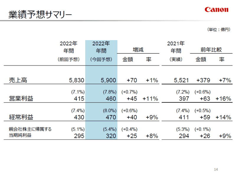 業績予想サマリー