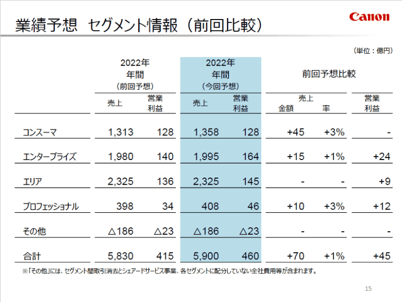業績予想 セグメント情報