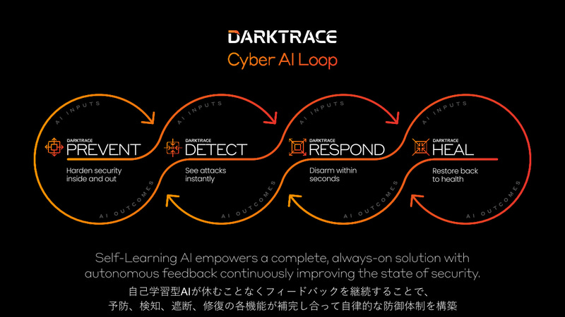 ダークトレースが目指す技術ビジョン「サイバーAIループ」