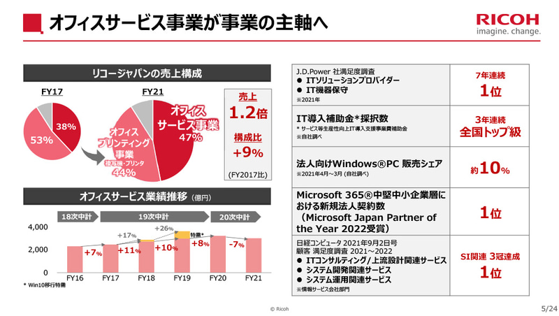 <a href="/docs/news/1427165.html">リコージャパン、木村新社長体制でデジタルサービスへのシフトをさらに加速</a>（2022年7月25日付記事）より