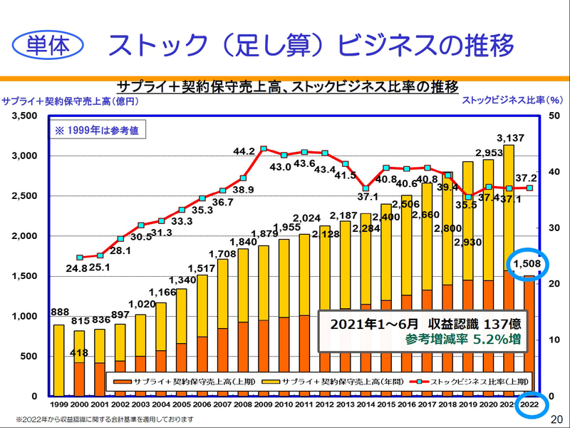 ストック（足し算）ビジネスの推移（単体）