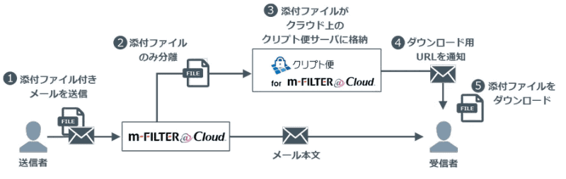 「クリプト便 for m-FILTER@Cloud」の利用イメージ