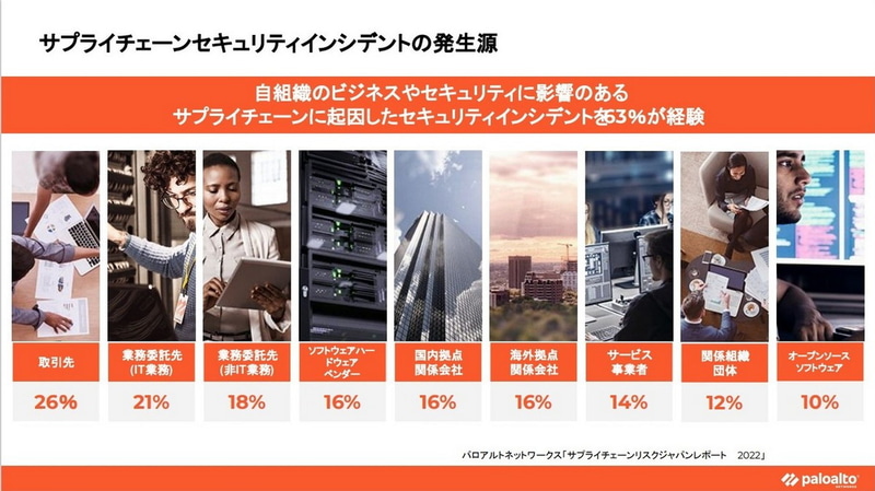 サプライチェーンセキュリティインシデントの発生源