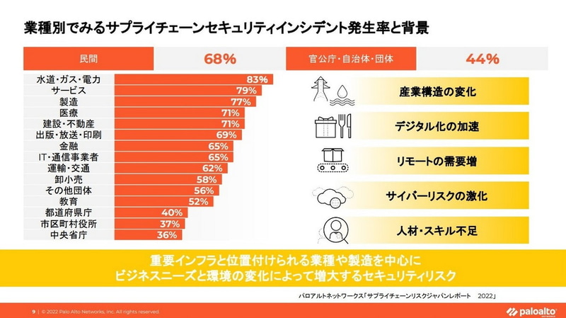 業種別でみるサプライチェーンセキュリティインシデント発生率と背景