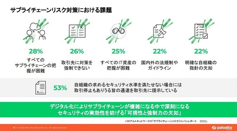 サプライチェーンリスク対策における課題