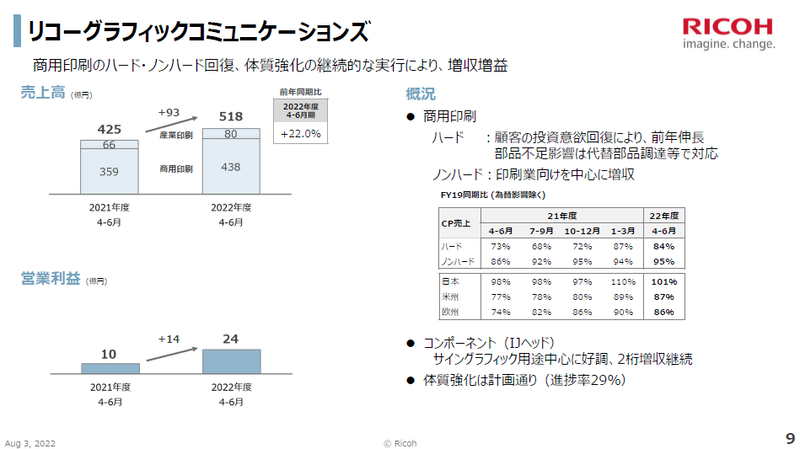 リコーグラフィックコミュニケーションズの概況
