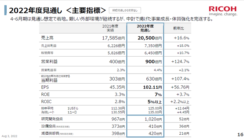2022年度の見通し