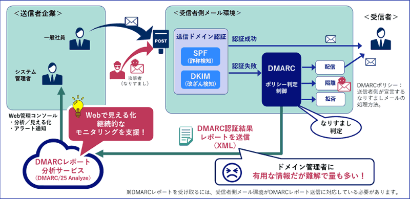 DMARCとDMARCレポート分析サービス