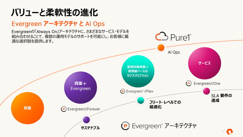 Pure StorageのEvergreen