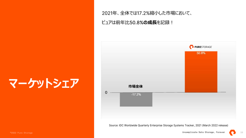 市場が縮小する中で50.8％の成長