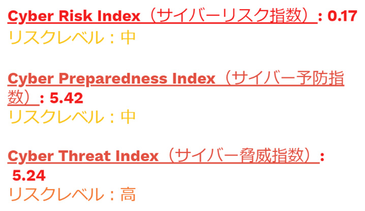 Cyber Risk Indexの結果例