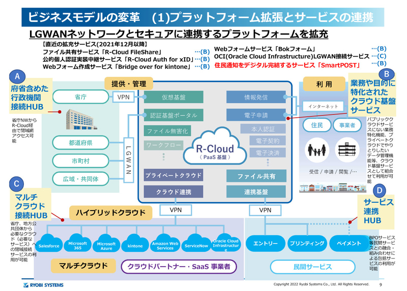 プラットフォーム拡張とサービスの連携