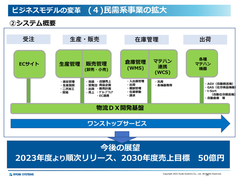 アパレル業界の受発注から生産・販売・在庫管理・出荷まで一気通貫で提供