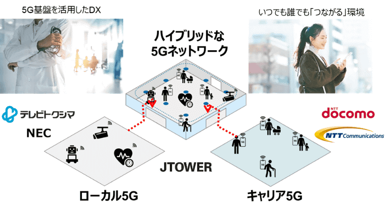 ハイブリッドな5Gネットワーク環境 概念図