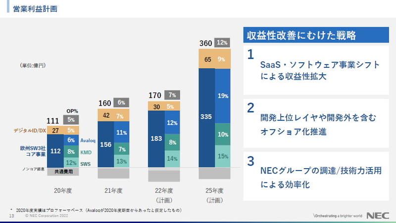 営業利益計画