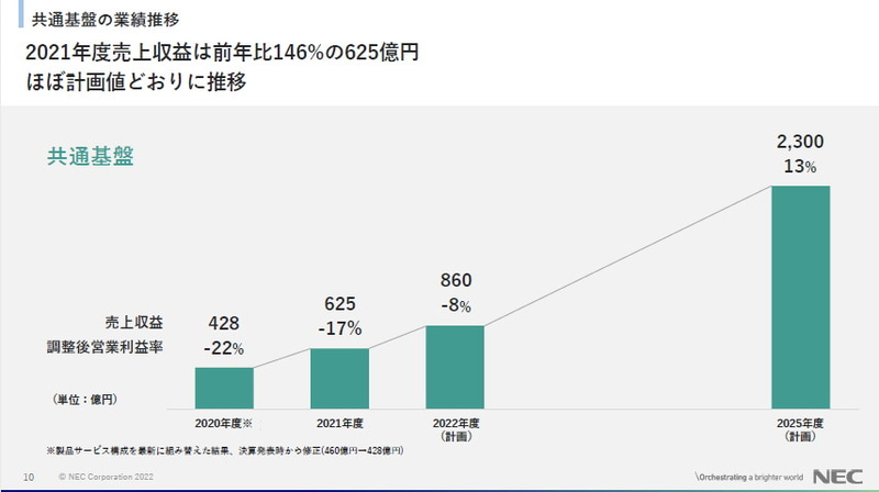 共通基盤の業績推移