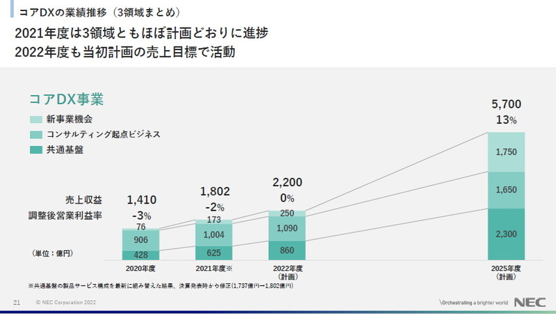 コアDXの業績推移