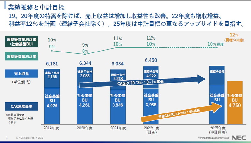 社会基盤事業の業績推移と中計目標