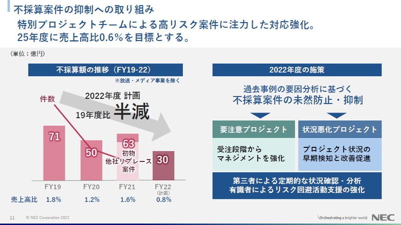 不採算案件の抑制への取り組み