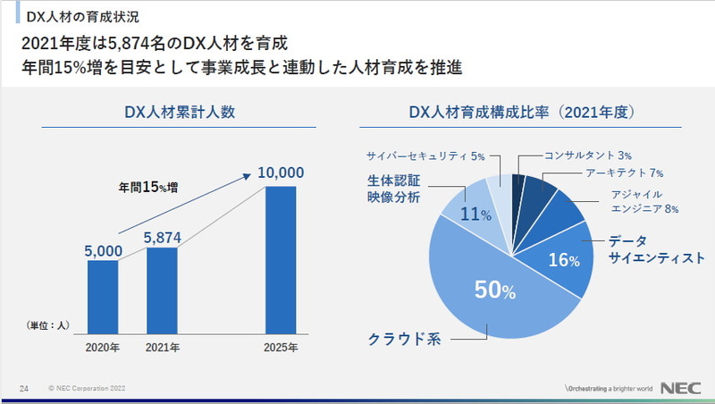 DX人材の育成状況