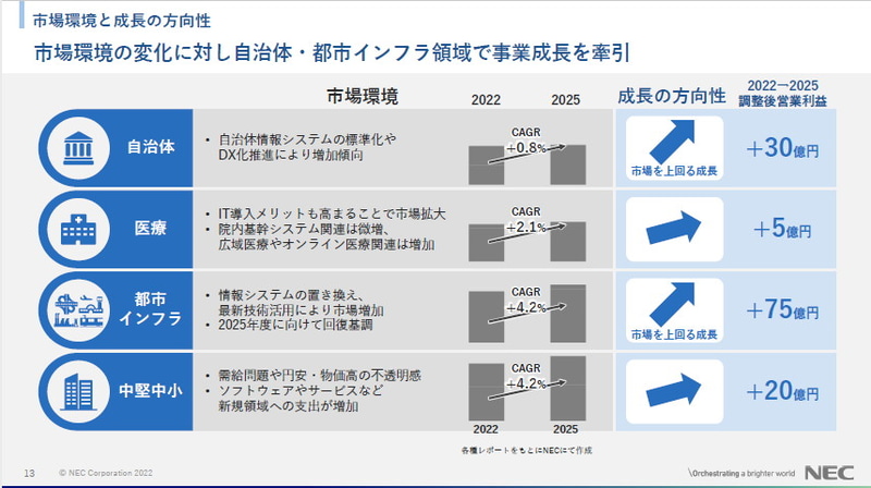 市場環境と成長の方向性