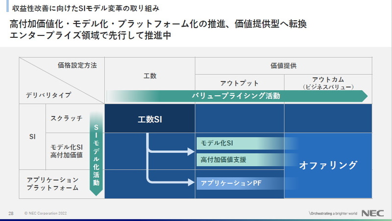 収益性改善に向けたSIモデル変革の取り組み