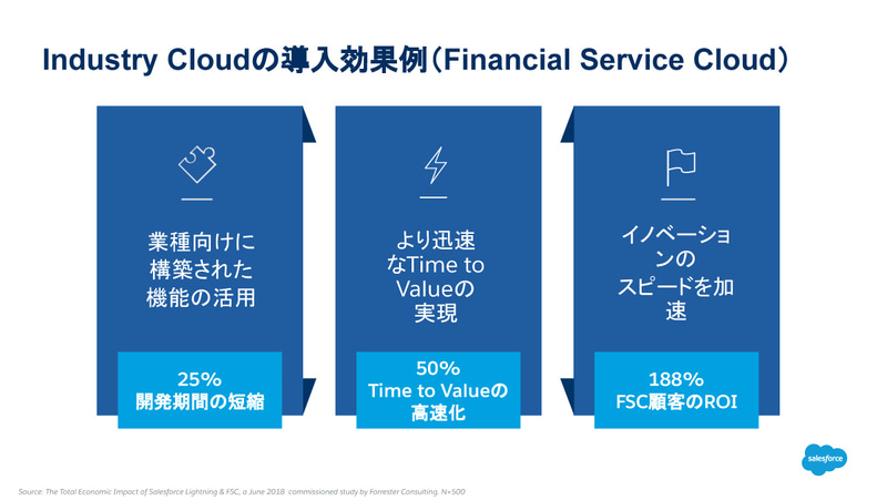Industry Cloudの導入効果例（Financial Service Cloud）