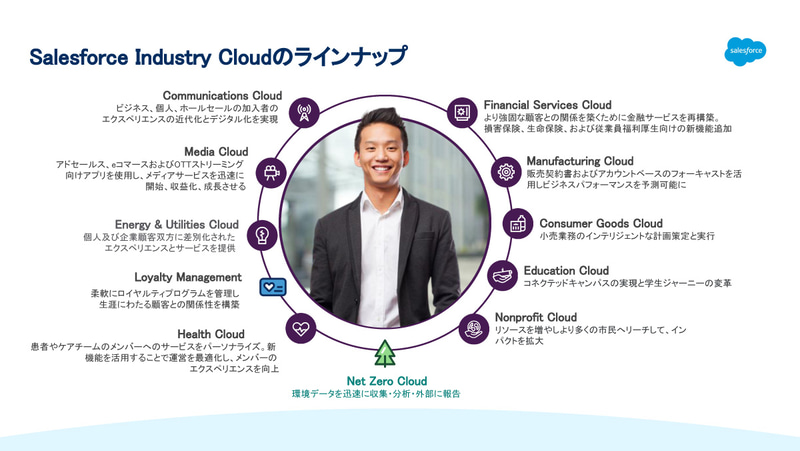 Industry Cloudのラインアップ