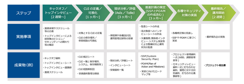 支援ステップの例