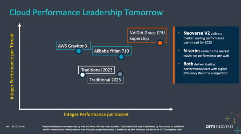 Armの予想ではGraceがシングルスレッドも、ソケット単位でも23年のx86製品を上回る