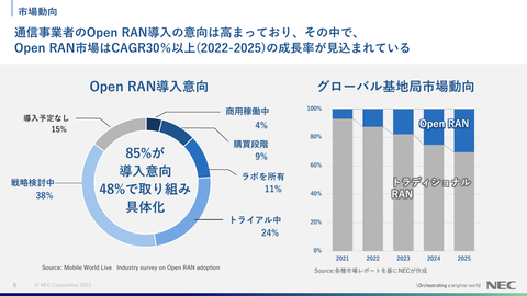 NECがグローバル5G事業の動向や戦略を解説、2022年度は顧客