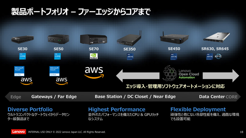 製品ポートフォリオ　ファーエッジからコアまで