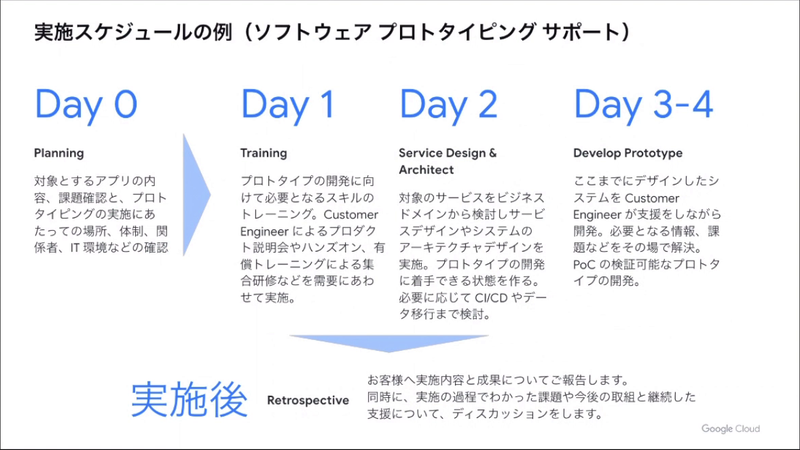 ソフトウェアプロトタイピングサポートの実施スケジュールの例