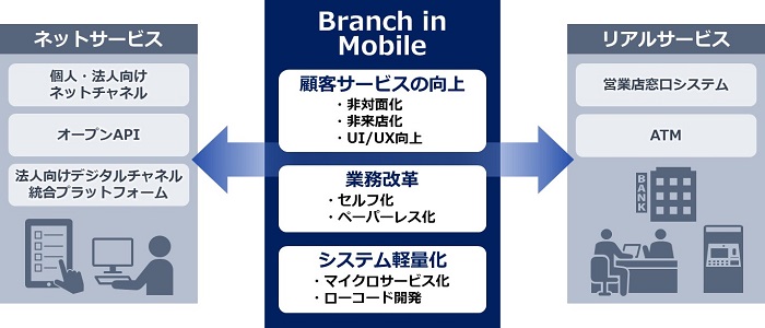 ソリューションの概要図