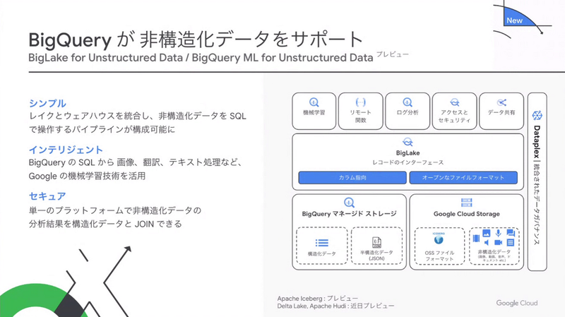 BigQueryが非構造化データをサポート