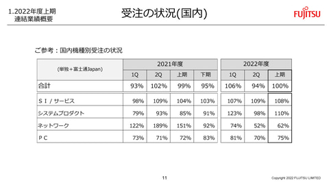 富士通の2022年度上期連結業績は増収増益、営業利益は23.9％増