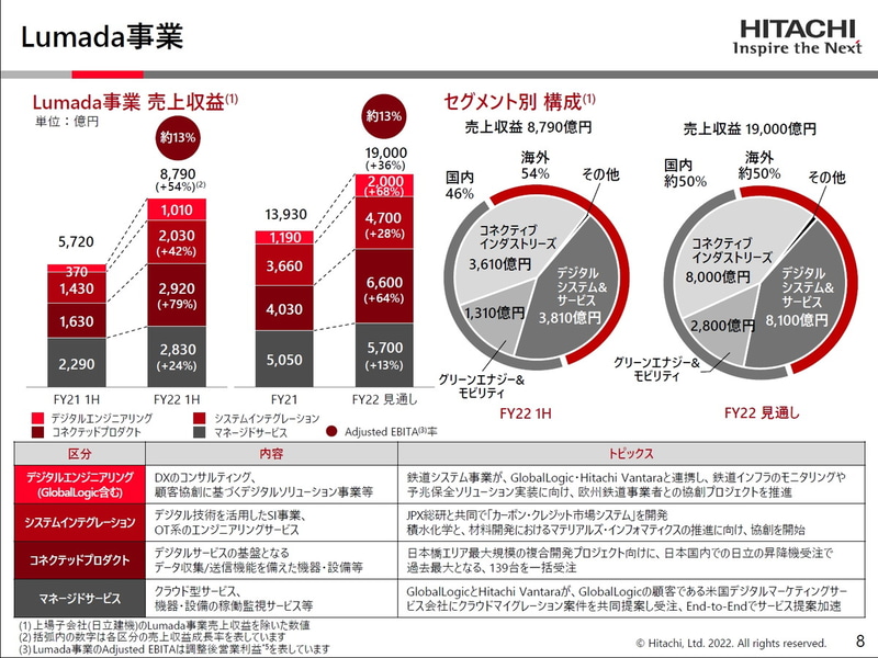 Lumada事業