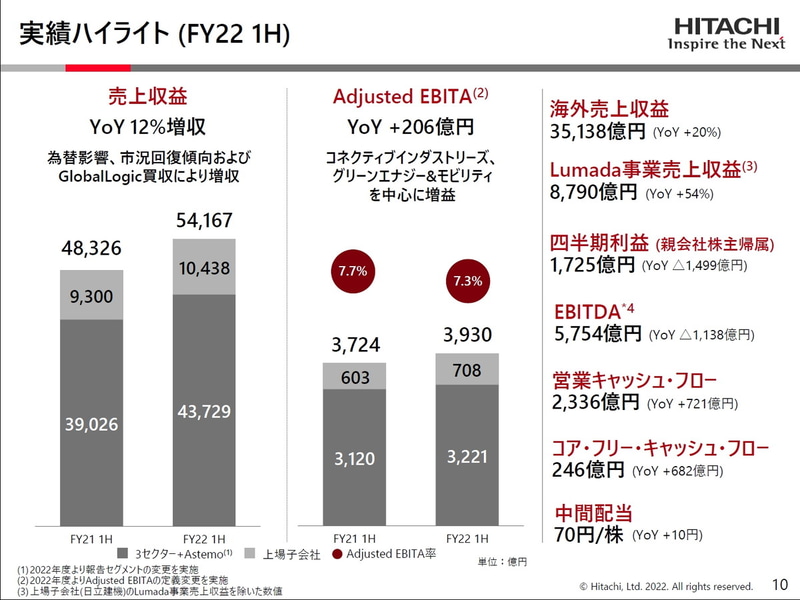 実績ハイライト（FY22 1H）