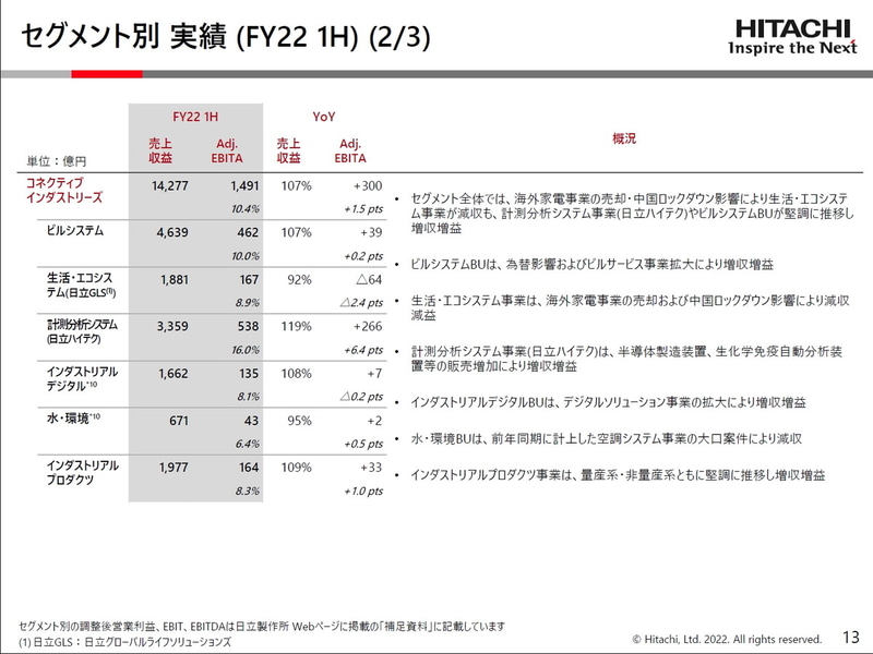 コネクティブインダストリーズの実績