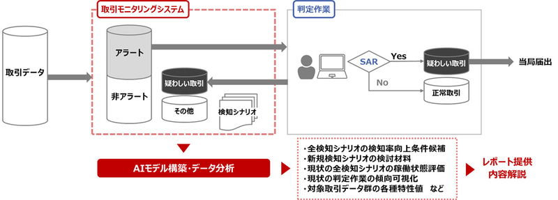 取引モニタリング業務と新サービスの概要
