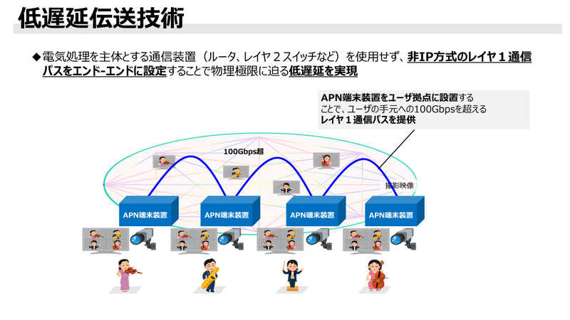 低遅延伝送技術
