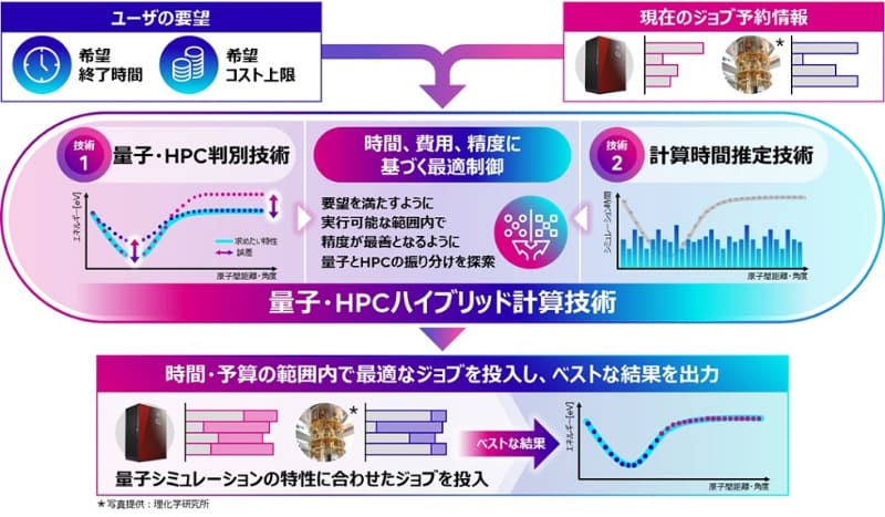 量子・HPCハイブリッド計算技術の概要