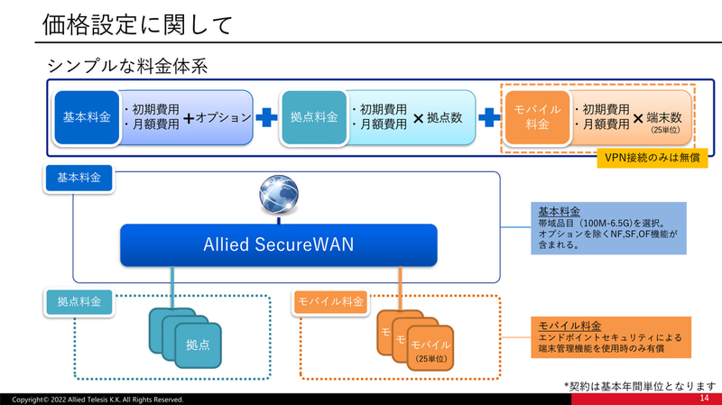 「Allied SecureWAN」の料金体系