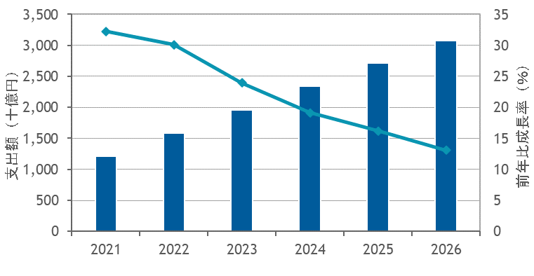 国内プライベートクラウド市場 支出額予測、2021年～2026年（出典：IDC Japan）