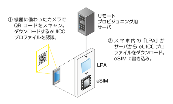 コンシューマモデルeSIMのリモートプロビジョニングフロー （スマートフォンの例）