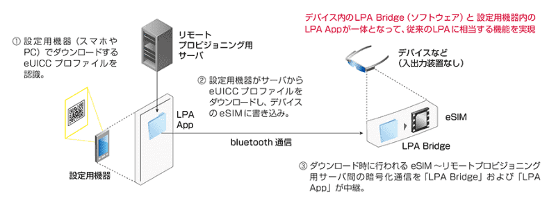 コンシューマモデルeSIMのリモートプロビジョニングフロー （LPA Bridge利用）